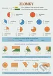 Zlomky tabulka A4 (sčítání, odčítání, porovnání, výpočet zlomku z čísla atd.) - kniha z kategorie 2. stupeň