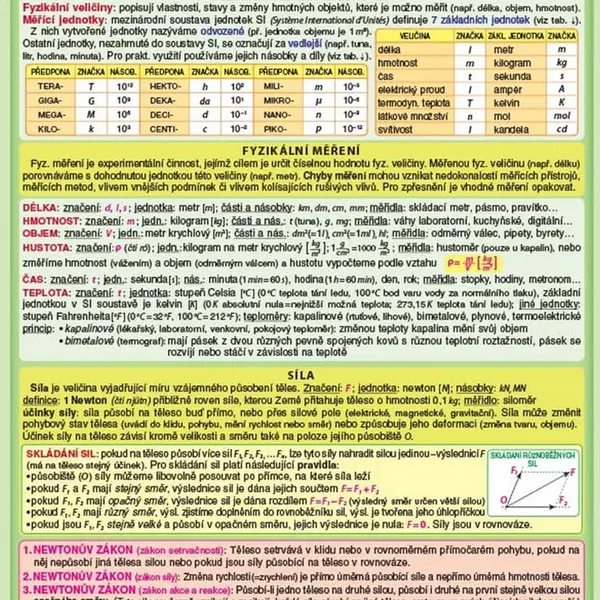 Přehled fyziky pro ZŠ