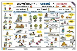 Slovní druhy - Slovesa