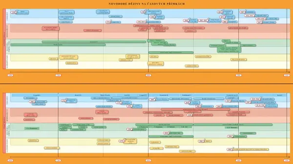 Náhradní časová přímka k učebnici Dějepis 8 - Novověk (poškozená)