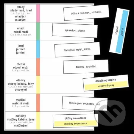 Koncovky přídavných jmen (kartičky k procvičování psaní I, Í, Y, Ý v koncovkách přídavných jmen a k procvičování vzorů mladý, jarní, otcův a matčin)