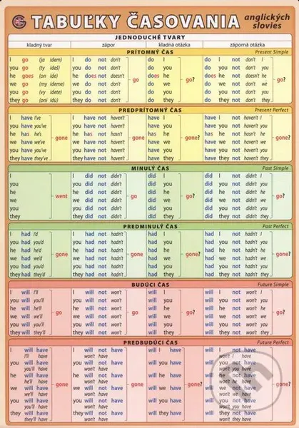 Tabuľky časovania anglických slovies - Petr Kupka a kol.