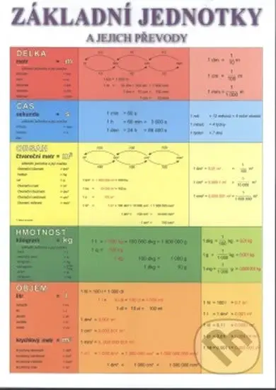 Základní jednotky a jejich převody (tabulka A4 - délka, čas, obsah, hmotnost, objem) - kniha z kategorie 2. stupeň