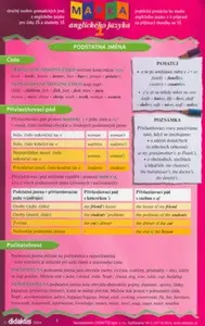 Mapka anglického jazyka 1 - Juraj Belán