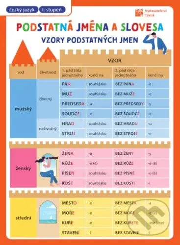 Přehledové tabulky ČJ: Slovesa a podstatná jména