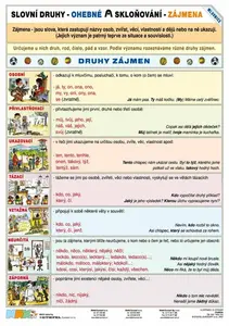 Slovní druhy - Zájmena